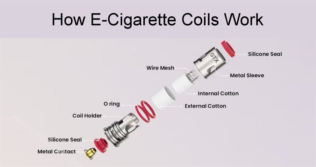 Fonctionnement des résistances de cigarette électronique